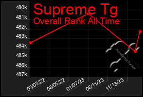 Total Graph of Supreme Tg