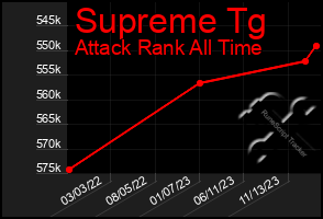 Total Graph of Supreme Tg