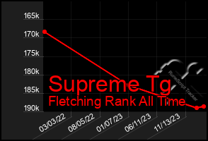 Total Graph of Supreme Tg