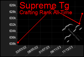 Total Graph of Supreme Tg