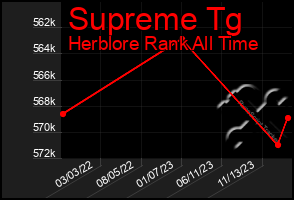 Total Graph of Supreme Tg