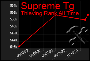 Total Graph of Supreme Tg