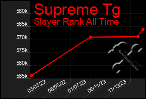 Total Graph of Supreme Tg