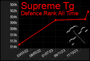 Total Graph of Supreme Tg