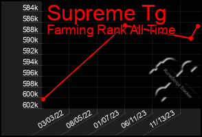 Total Graph of Supreme Tg