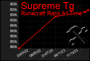 Total Graph of Supreme Tg