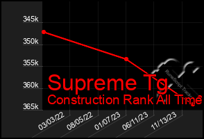 Total Graph of Supreme Tg