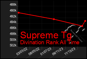 Total Graph of Supreme Tg