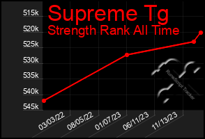 Total Graph of Supreme Tg