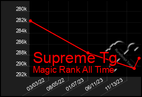 Total Graph of Supreme Tg