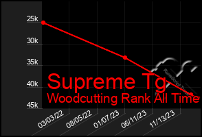 Total Graph of Supreme Tg