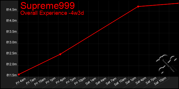 Last 31 Days Graph of Supreme999