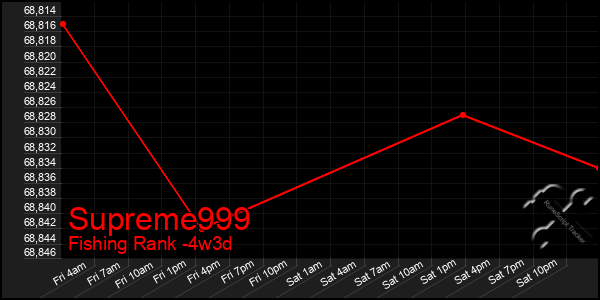 Last 31 Days Graph of Supreme999