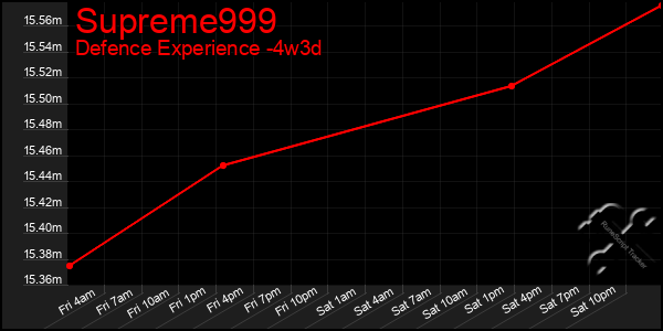 Last 31 Days Graph of Supreme999