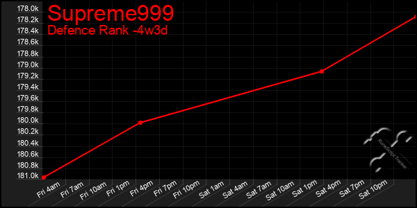 Last 31 Days Graph of Supreme999