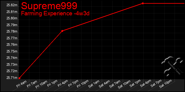 Last 31 Days Graph of Supreme999