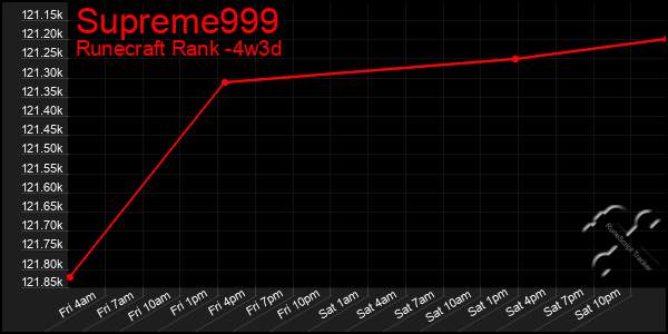 Last 31 Days Graph of Supreme999