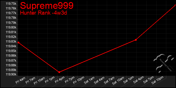 Last 31 Days Graph of Supreme999