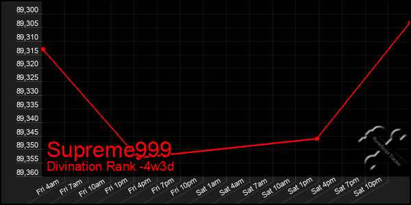 Last 31 Days Graph of Supreme999