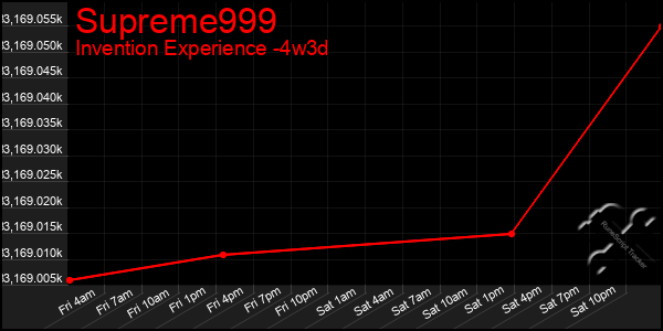 Last 31 Days Graph of Supreme999