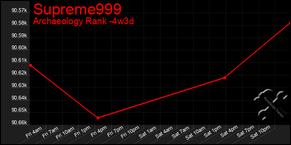 Last 31 Days Graph of Supreme999
