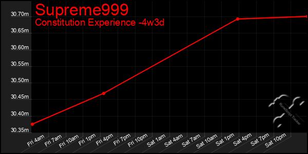 Last 31 Days Graph of Supreme999