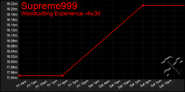Last 31 Days Graph of Supreme999