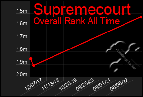 Total Graph of Supremecourt