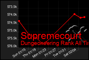 Total Graph of Supremecourt