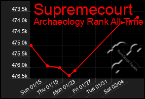 Total Graph of Supremecourt