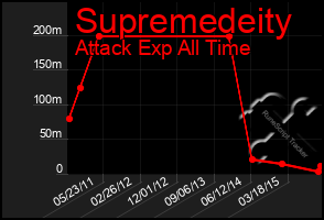 Total Graph of Supremedeity