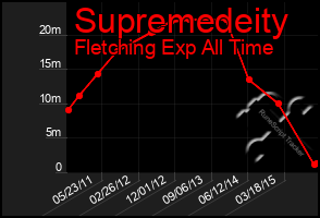 Total Graph of Supremedeity