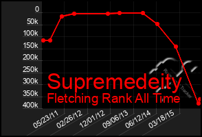 Total Graph of Supremedeity