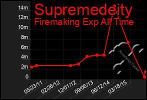 Total Graph of Supremedeity