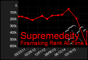 Total Graph of Supremedeity