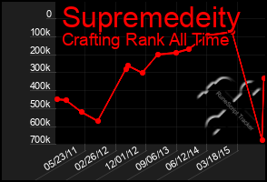 Total Graph of Supremedeity