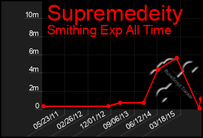 Total Graph of Supremedeity