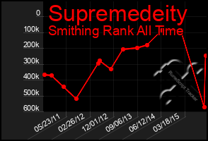 Total Graph of Supremedeity