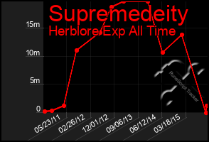 Total Graph of Supremedeity