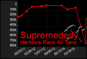 Total Graph of Supremedeity