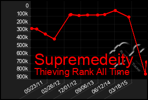 Total Graph of Supremedeity