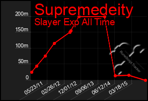 Total Graph of Supremedeity