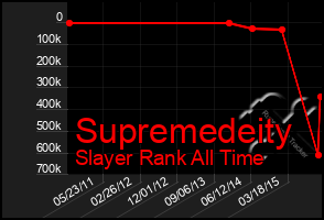 Total Graph of Supremedeity