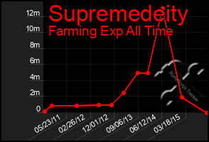 Total Graph of Supremedeity