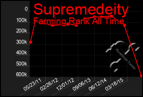 Total Graph of Supremedeity