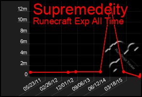 Total Graph of Supremedeity