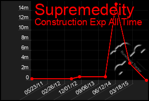 Total Graph of Supremedeity