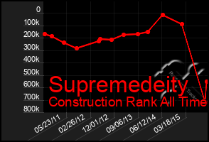 Total Graph of Supremedeity