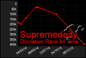 Total Graph of Supremedeity