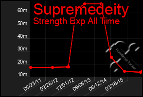 Total Graph of Supremedeity